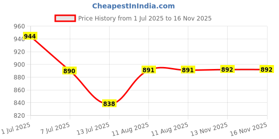 amazon.in Hokipo 4 Elastic Dining Chair Cover Protector Seat Slipcovers (Ar-4097-D29*4) - Blue Price History Graph from 1 Jul 2025 to 16 Nov 2025