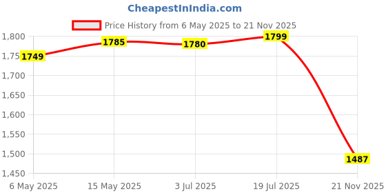 amazon.in HOKIPO 4-Pieces Elastic Stretchable Recliner Sofa Cover 1 Seater Fully Covered Soft Washable Sofa Slipcovers Furniture Protector, Coffee (AR-4740-CFE) Price History Graph from 6 May 2025 to 21 Nov 2025