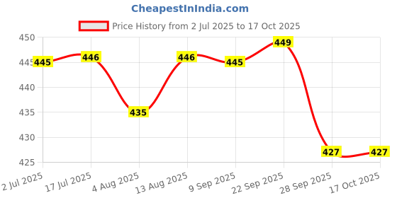 amazon.in HOKIPO 45X75cm All Purpose Doormat with Rubber Backing, mat for Outdoor and Indoor use Foot mat, Red (IN525) Price History Graph from 2 Jul 2025 to 16 Oct 2025
