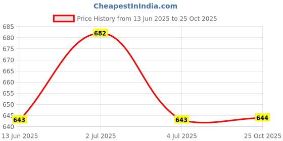 amazon.in HOKIPO 45X75cm Polypropylene Outdoor mat for Entrance Doormat, Welcome mat, Green (IN522) Price History Graph from 13 Jun 2025 to 25 Oct 2025