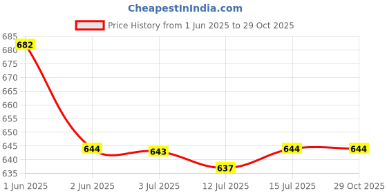 amazon.in HOKIPO 45X75cm Polypropylene Outdoor mat Half Circle Pattern for Entrance Doormat, Welcome mat, Green (IN523) hokipo Price History Graph from 1 Jun 2025 to 29 Oct 2025