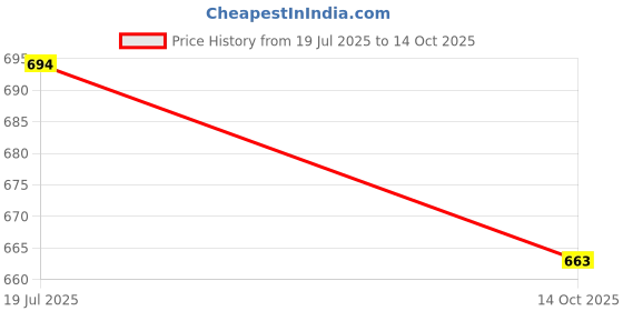 amazon.in HOKIPO 48 X 78 Cm Doormats For Entrance Rectangular Big Size (Red, Polypropylene, Standard) Price History Graph from 19 Jul 2025 to 14 Oct 2025