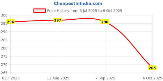 amazon.in HOKIPO 5 Pairs Wooden Bamboo Chopsticks with Rice Serving Spoon Price History Graph from 6 Jul 2025 to 6 Oct 2025
