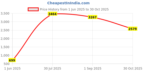amazon.in HOKIPO All Season Printed Chenille Sofa Cover Throw Blanket for 3 Seater Sofa, Size 180x310 cm, Cloudy Grey (NEW-5216-GRY) Price History Graph from 1 Jun 2025 to 30 Oct 2025