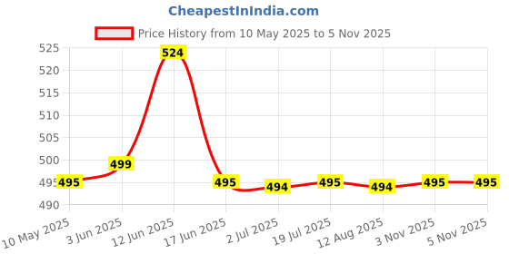 amazon.in HOKIPO Antislip Rubber Back Dirt Trapper Inside Outside Main Door Mats for Entrance Big Size, 45 x 70 cm, Grey hokipo Price History Graph from 10 May 2025 to 3 Nov 2025