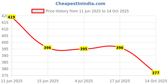 amazon.in HOKIPO Bamboo Wooden Heavy Duty Wall Mounted Hooks for Hanging - 4 Hooks Rail (AR-3834) hokipo Price History Graph from 11 Jun 2025 to 14 Oct 2025