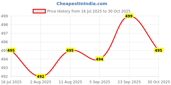 amazon.in HOKIPO Cotton Foldable Multi Storage Bin/Laundry Basket, 22-Litre (Small) Price History Graph from 16 Jul 2025 to 30 Oct 2025