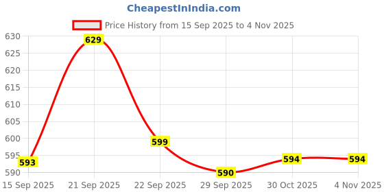 amazon.in HOKIPO Cotton Folding Laundry Basket For Clothes, Round Collapsible Storage Basket With Lid (Drawstring Closure) - Large 46 Ltr, Green, Pack Of 1 (Ar2183), 36 Centimeters, 45 Centimeters Price History Graph from 15 Sep 2025 to 30 Oct 2025