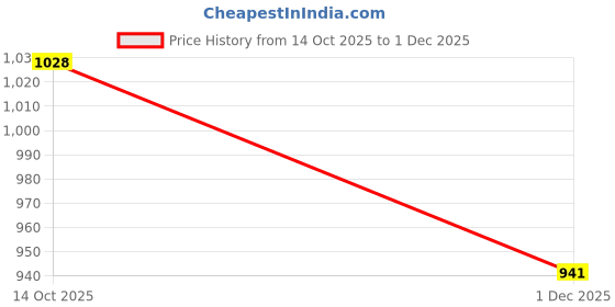 amazon.in HOKIPO 'Diamond Plush' Premium Quilted Anti Slip Sofa Cover Mats for L Shape and 1/2/3 Seater Sofa. Make Your Own Sofa Cover Set, 70(D) x 220(L) cm, Beige (AR-5901-BGE) Price History Graph from 14 Oct 2025 to 1 Dec 2025