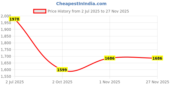 amazon.in HOKIPO Dining Chair Covers Set of 4 with Table Cloth (NEW-5186-D7) Price History Graph from 2 Jul 2025 to 25 Nov 2025