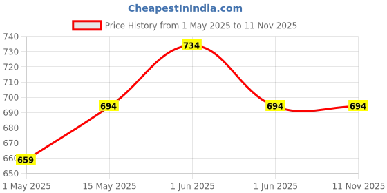 amazon.in HOKIPO Door Mat (Green, Coir, Large) hokipo Price History Graph from 1 May 2025 to 10 Nov 2025