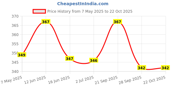 amazon.in HOKIPO Double Layered Padded Mesh Laundry Clothes Washing Bag, Pack of 3 (AR2023) Price History Graph from 7 May 2025 to 21 Oct 2025