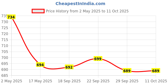 amazon.in HOKIPO Drawers for Table and Wardrobes. No Drill, No Screw. Self Adhesive Innovative Desk Organizer, 1 PC MEDIUM (AR-5167) Price History Graph from 2 May 2025 to 11 Oct 2025