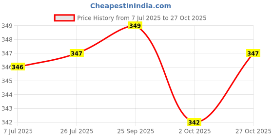 amazon.in HOKIPO Eco-Friendly Bamboo Wooden Coasters for Home Pan Pot Holder for Dining Table Heat Pad for Kitchen - Pack of 6 (AR2820-D5*6) Price History Graph from 7 Jul 2025 to 27 Oct 2025
