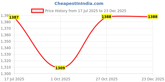 amazon.in HOKIPO Eco-Friendly Foldable Bamboo Laundry Basket Hamper with Lid, Large - 60 Liter, Fern Leaves (AR-5753) Price History Graph from 17 Jul 2025 to 23 Dec 2025
