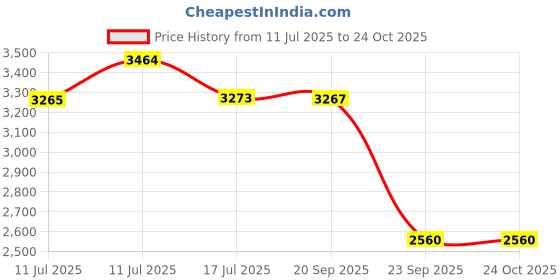 amazon.in HOKIPO Elastic 3+2 Seater Bubble Frill Sofa Cover, Teal (AR-5256-TL + AR-5257-TL) Price History Graph from 11 Jul 2025 to 23 Oct 2025