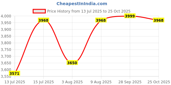 amazon.in HOKIPO Elastic 5 Seater Turkish Bubble Frill Sofa Cover, Dark Brown (AR-4602-B3*2 + AR-4604-B3) Price History Graph from 13 Jul 2025 to 25 Oct 2025
