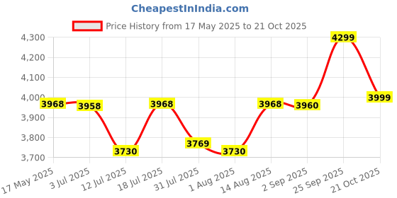 amazon.in HOKIPO Elastic Stretchable 3 Seater and 2 Seater Turkish Bubble Frill Sofa Cover, Cherry Red (NEW-4602-B5*2 + AR-4604-B5) Price History Graph from 17 May 2025 to 21 Oct 2025