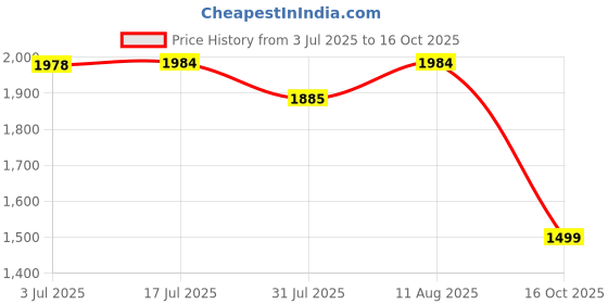 amazon.in HOKIPO Elastic Stretchable Bubble Sofa Frill Cover for 3 Seater, Cream (AR-5257-CRM) Price History Graph from 3 Jul 2025 to 16 Oct 2025