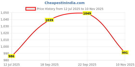 amazon.in HOKIPO Elastic Stretchable Sofa Cover 2 Seater, Maroon (NEW-AR-4278-E4) Price History Graph from 12 Jul 2025 to 10 Nov 2025