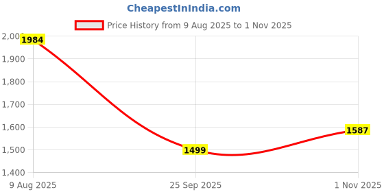 amazon.in HOKIPO Elastic Stretchable Triple Seater Bubble Sofa Frill Cover, Teal (NEW-AR-5257-TL) Price History Graph from 9 Aug 2025 to 1 Nov 2025