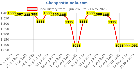 amazon.in HOKIPO Elastic Stretchable Triple Seater Sofa Cover, Chocolate Brown (NEW-4279-E2) Price History Graph from 3 Jun 2025 to 21 Nov 2025