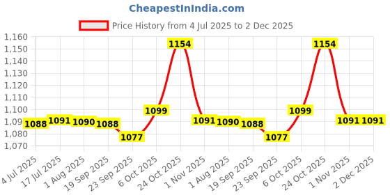 amazon.in HOKIPO Environmental Friendly Paper Rope Wicker Storage Baskets with Handle, Pack of 2, Beige (AR-3907-BGE) Price History Graph from 4 Jul 2025 to 2 Dec 2025