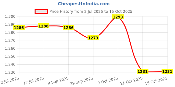 amazon.in HOKIPO Environmental Friendly Paper Rope Wicker Storage Baskets with lid, Pack of 3, Brown (AR-3905-CBR) Price History Graph from 2 Jul 2025 to 14 Oct 2025