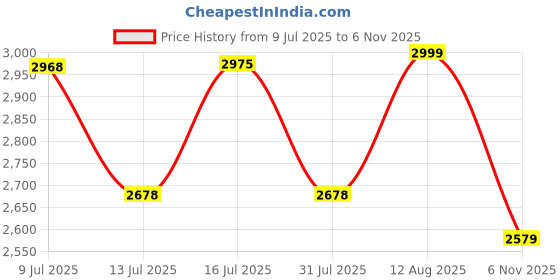 amazon.in HOKIPO faux fur Luxury Rabbit Plush Sofa Throw, Sofa Cover for 3 Seater Sofa, 180(D) x 310(L) cm, Charcoal Grey (AR-5084-DGRY) Price History Graph from 9 Jul 2025 to 6 Nov 2025