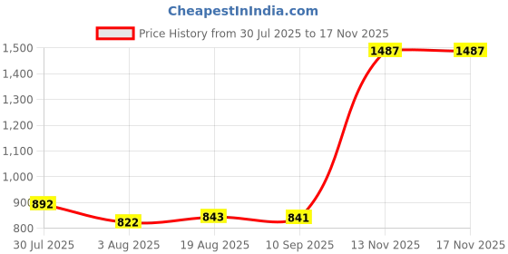 amazon.in HOKIPO Flower Decorative Throw Pillow for Bed Couch Sofa Plush Aesthetic Cushion for Home Décor, Baby Pink (AR-5924-PNK) Price History Graph from 30 Jul 2025 to 16 Nov 2025