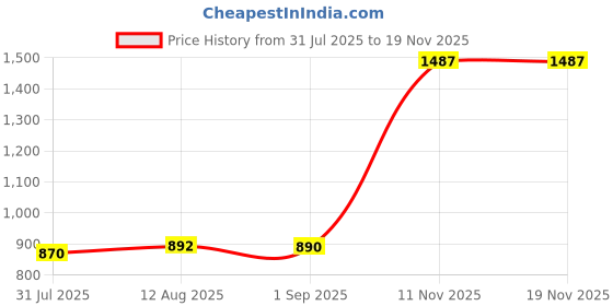 amazon.in HOKIPO Flower Pillow Fluffy Soft Decorative Throw Pillow Seating Cushion Plush Pillow for Sofa Couch Bed Nursery (AR-5923-YLW) Price History Graph from 31 Jul 2025 to 18 Nov 2025