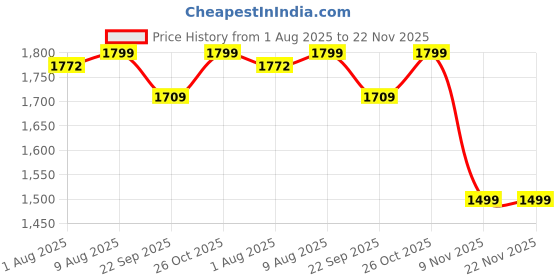 amazon.in HOKIPO Foldable Bamboo Stool – Compact Rectangle Wooden Stool for Sitting, Footrest, Meditation, Kids, Dry Bathroom Use – Foldable & Portable (AR-5783) Price History Graph from 1 Aug 2025 to 22 Nov 2025