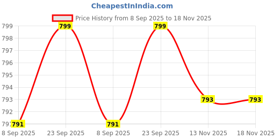 amazon.in HOKIPO Foldable Laundry Bag For Clothes With Handles | Laundry Basket| Dirty Clothes Storage Basket, 40 Ltr, Beige, Ar2651(Cotton), 25 Centimeters, 50 Centimeters Price History Graph from 8 Sep 2025 to 18 Nov 2025