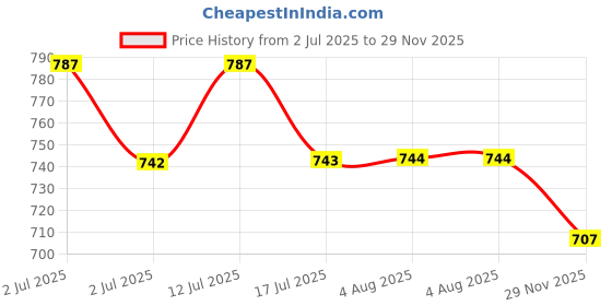 amazon.in HOKIPO Foldable Laundry Basket for Clothes with Lid, Brown - Seal (AR-5317-BR) Price History Graph from 2 Jul 2025 to 29 Nov 2025