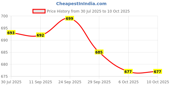 amazon.in HOKIPO Foldable Laundry Basket for Clothes with Lid, Dots (AR-5319-P1) Price History Graph from 30 Jul 2025 to 6 Oct 2025