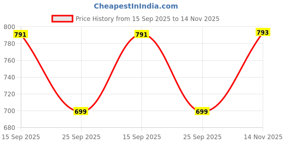 amazon.in HOKIPO Foldable Laundry Hamper Basket Bag, Brown (AR-4859-BR) Price History Graph from 15 Sep 2025 to 14 Nov 2025