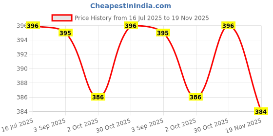 amazon.in HOKIPO Folding Laundry Basket for Clothes, Round Collapsible Storage Basket Large 43 LTR, Multicolor, Pack of 1 (AR2543) Price History Graph from 16 Jul 2025 to 19 Nov 2025