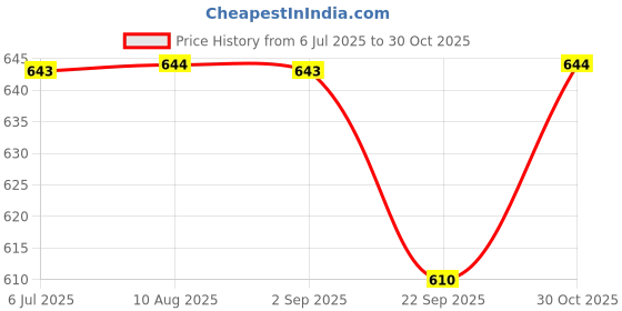 amazon.in Hokipo Handcrafted Madurkathi Heat Resistant Table Placemats Set Of 6 For Dining Table, 12X18 Inches - Black - River Grass Price History Graph from 6 Jul 2025 to 30 Oct 2025