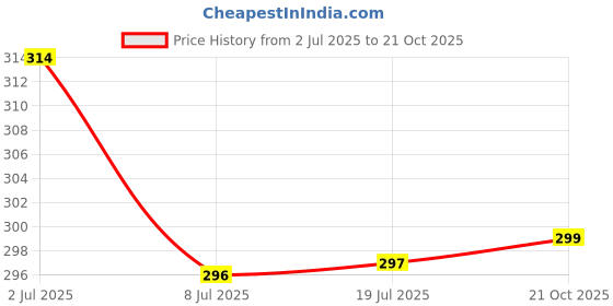amazon.in HOKIPO Heavy Duty 1/2" Brass Garden Hose Quick Connector for Kitchen Gardening Car Washing Cleaning - (AR-3863) Price History Graph from 2 Jul 2025 to 21 Oct 2025