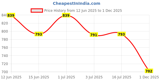 amazon.in HOKIPO Jute Foldable Laundry Basket For Clothes With Lid & Handle, Beige (AR-3849-BGE), 34 Cm X 53 Cm X 34 Centimeters Price History Graph from 12 Jun 2025 to 1 Dec 2025