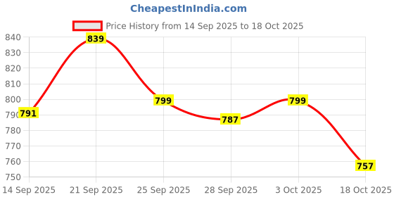 amazon.in HOKIPO Jute Foldable Laundry Basket For Clothes With Lid & Handle, Grey (Ar-3849-Gry), 13.39 Inch Price History Graph from 14 Sep 2025 to 18 Oct 2025