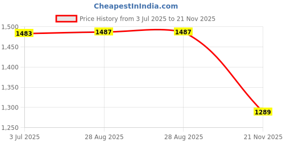 amazon.in HOKIPO L Shape (3+2 Seater) Sofa Cover Mat, Quilted Printed Tropical Leaves Pastel Green (IN-793-D1 + IN-796-D1) Price History Graph from 3 Jul 2025 to 21 Nov 2025