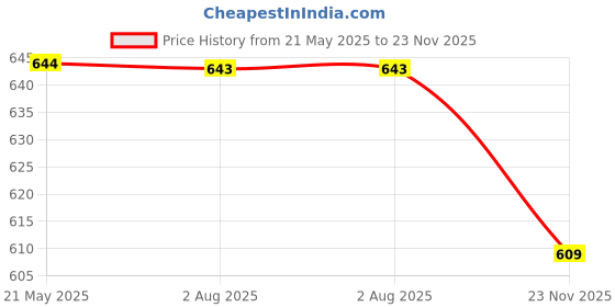 amazon.in HOKIPO Large 45X75 PP Entry Mat Foot mat Anti Slip Floor mat for Entrance, Main Door mat, Grey (IN522) hokipo Price History Graph from 21 May 2025 to 23 Nov 2025