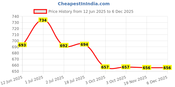 amazon.in HOKIPO Large 45x75cm Coir Door Mats for Entrance Big Size Welcome Mat (IN154-PR) hokipo Price History Graph from 12 Jun 2025 to 6 Dec 2025