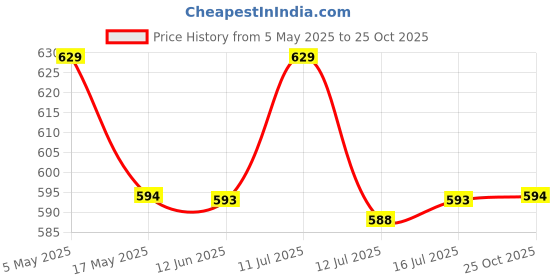 amazon.in HOKIPO Large Laundry Basket Foldable Hamper Tall With Handles, Elm Leaf Black (AR-4855-D1) Price History Graph from 5 May 2025 to 25 Oct 2025