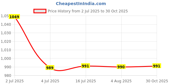 amazon.in HOKIPO Large Laundry Basket Foldable Hamper With Wheels, Cream (AR-4858-CRM) Price History Graph from 2 Jul 2025 to 30 Oct 2025