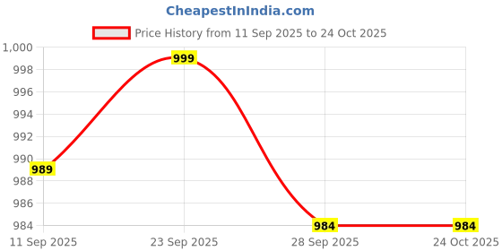 amazon.in HOKIPO Laundry Basket Bag with Wheels Hamper, Grey (AR-4858-GRY) Price History Graph from 11 Sep 2025 to 24 Oct 2025