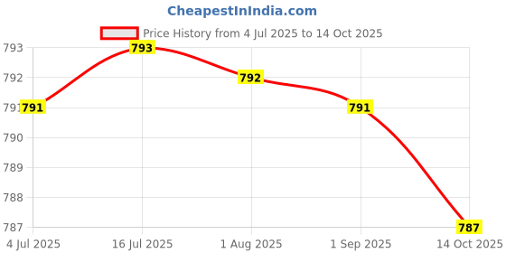 amazon.in HOKIPO Laundry Basket Large 80-Litre European Pattern Laundry Hamper Cloth Bag with Foldable Wooden Stand Support.(Cream) Price History Graph from 4 Jul 2025 to 14 Oct 2025