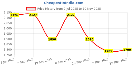 amazon.in HOKIPO Luxury Faux Rabbit Fur Anti Slip Sofa Mat for 3 Seater, Latte Brown (NEW-5015-LCF*1) Price History Graph from 2 Jul 2025 to 10 Nov 2025