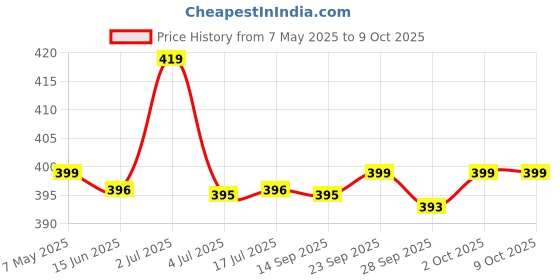 amazon.in HOKIPO Magic Sticker Series Self Adhesive Hooks, Pack of 6 (Load Bearing Capacity of 3 KG Each Hook) hokipo Price History Graph from 7 May 2025 to 9 Oct 2025